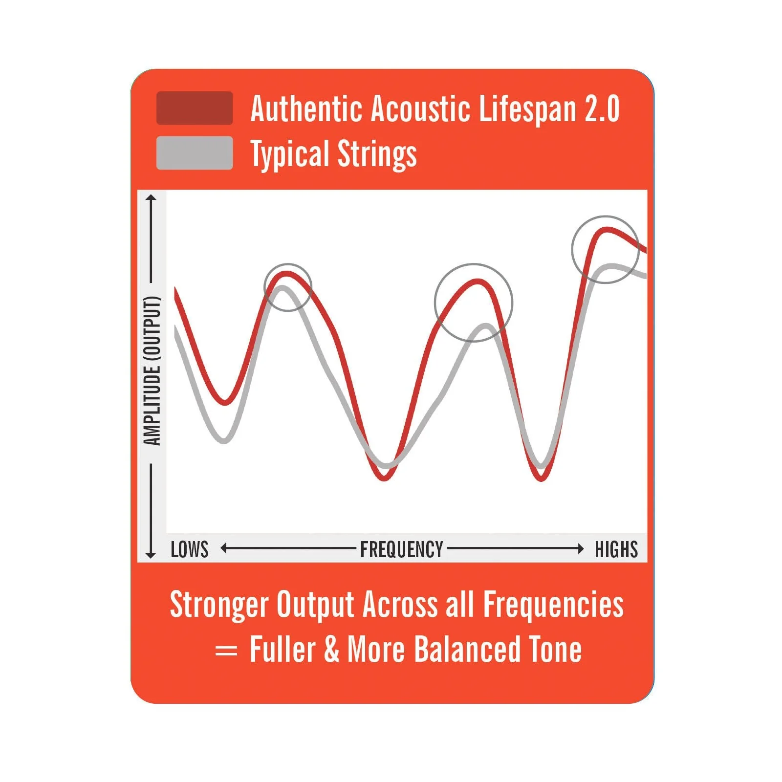 Martin - Authentic Acoustic Lifespan® 2.0 Guitar Strings 80/20 Bronze Treated Medium MA150T 13-56 - Image 3